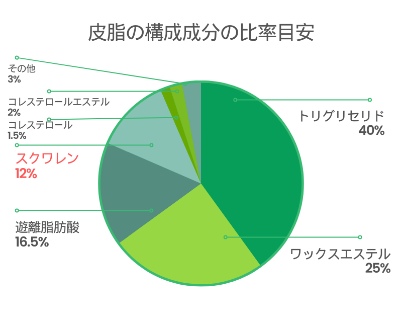 皮脂に含まれる成分のおおよその割合