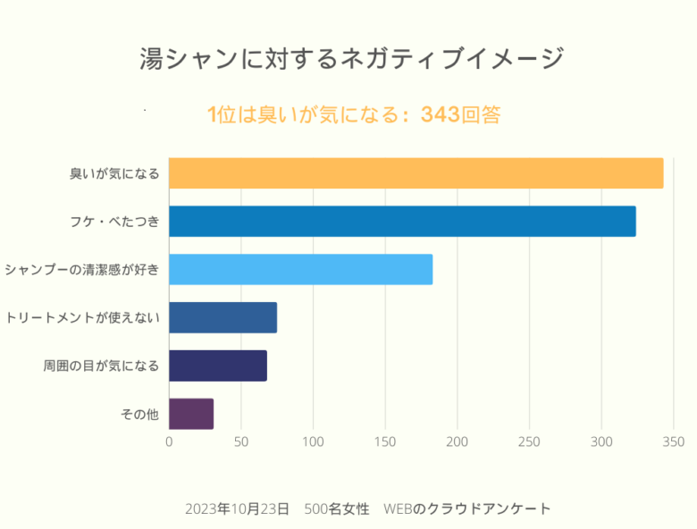 湯シャンの臭いが気になるアンケート