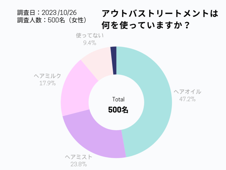 アウトバストリートメントの使用状況