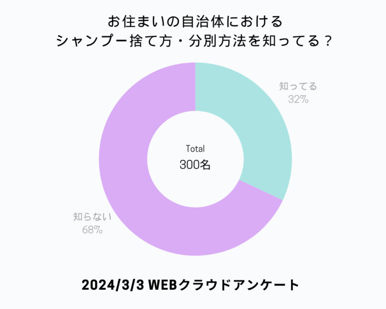 自治体ごとのシャンプーの捨て方