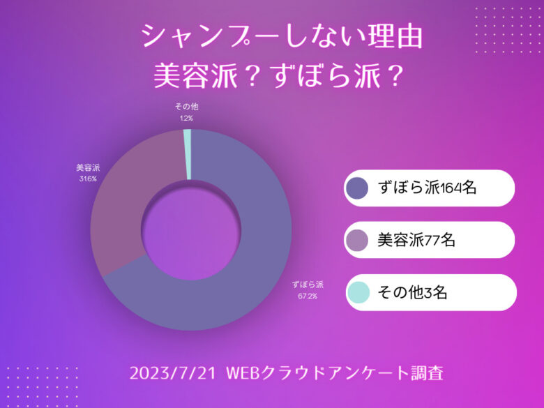 シャンプーしない理由