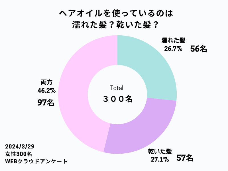 ヘアオイルを使うのは濡れた髪？乾いた髪？のアンケート