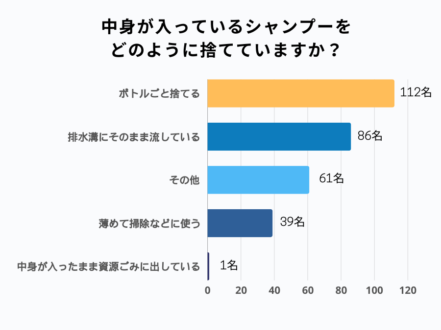 シャンプーの中身の捨て方アンケート